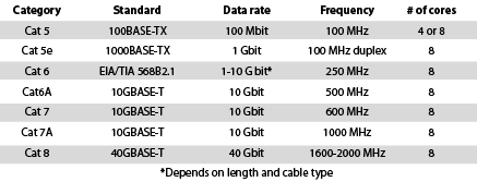 Table 1. This table shows the difference between Cat 5 to Cat 8, but sheath materials, cable quality and other considerations will also need to be considered when finding the right cable to match an application.